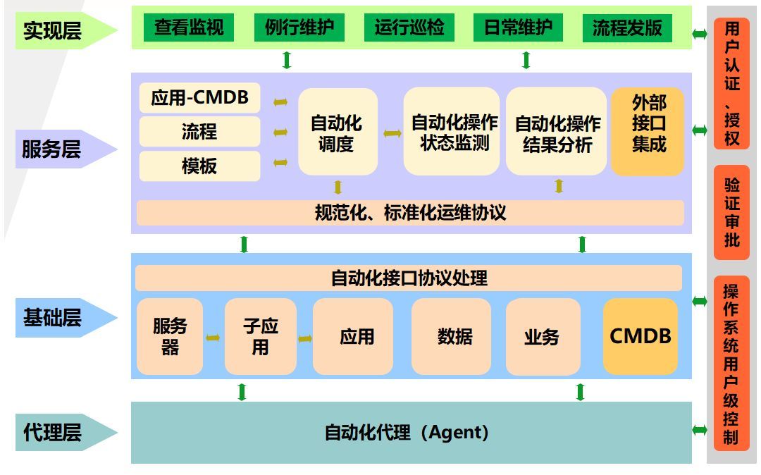 企业应用级自动化运维建设知识和经验总结 | 精品资料_java_03