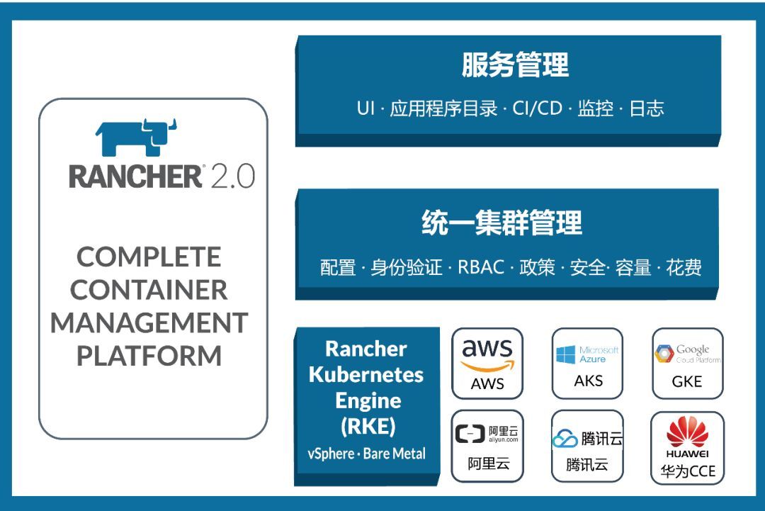 如何使用Rancher更好地部署Kubernetes集群？_java_03