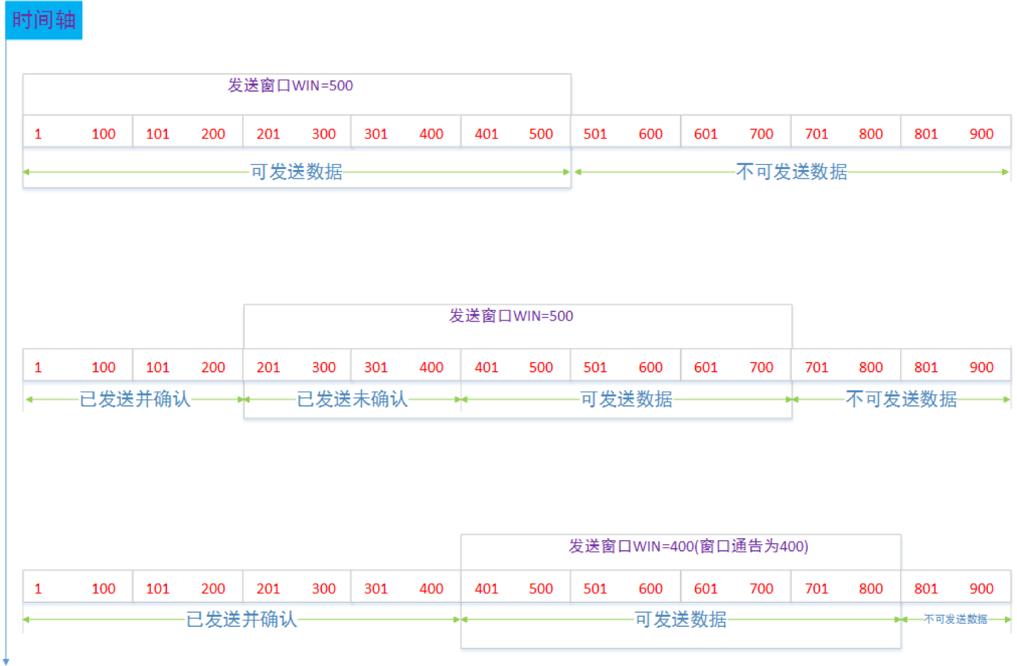 TCP协议详解-滑动窗口_TCP协议_02