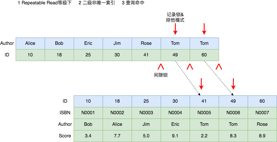 MySQL死锁系列-常见加锁场景分析_MySQL_08