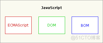 jQuery与JavaScript与ajax三者的区别与联系_jQuery