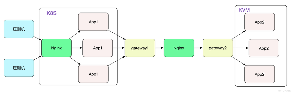 解Bug之路-Nginx 502 Bad Gateway_Nginx