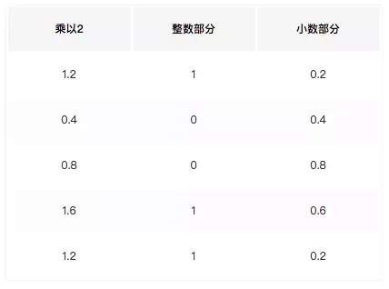 Java 中 6.6f + 1.3f != 7.9f ? 到底是什么鬼？_java_04