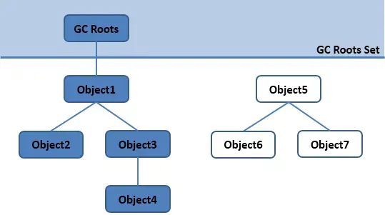 jvm垃圾收集器与内存分配策略_java