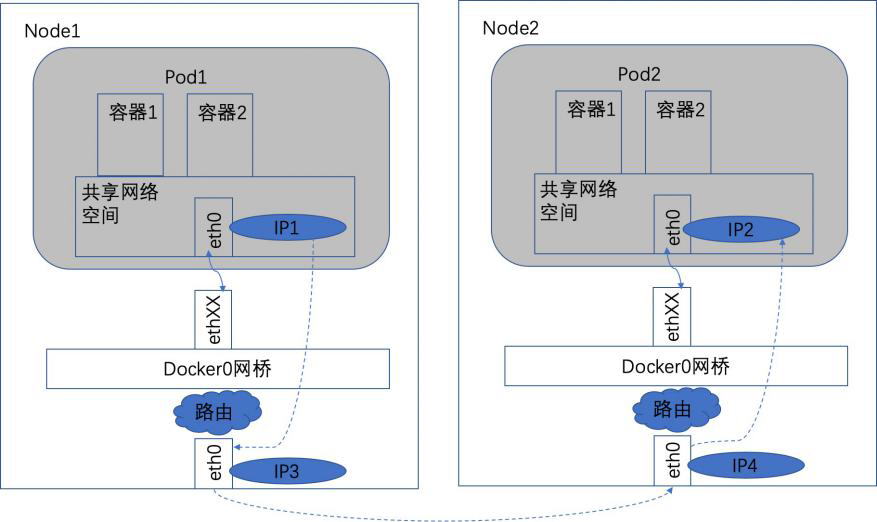 Kubernetes 网络的四种场景分析_java_02