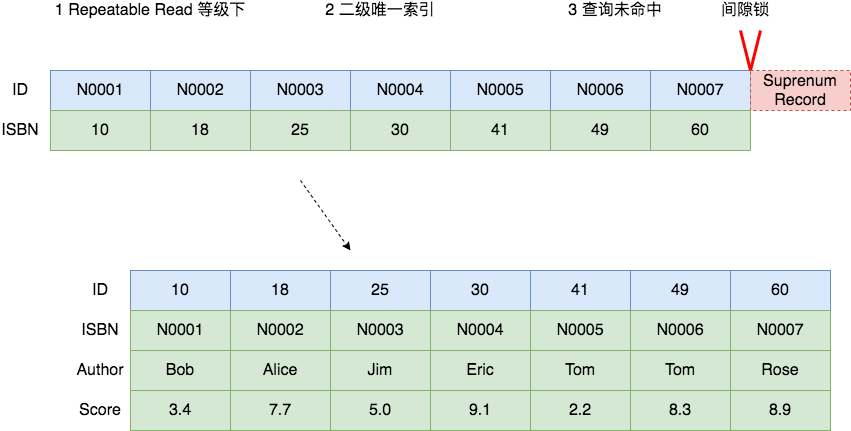 MySQL死锁系列-常见加锁场景分析_MySQL_06