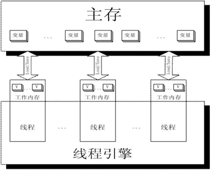 深入理解JVM—JVM内存模型_java_04