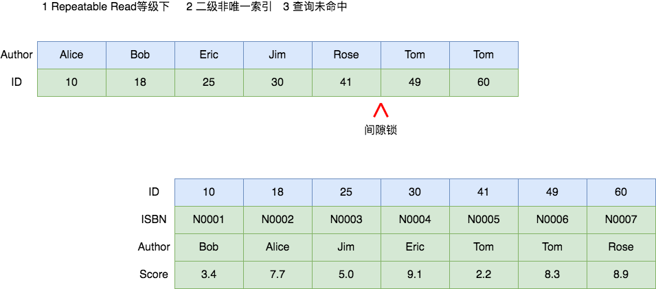 MySQL死锁系列-常见加锁场景分析_MySQL_09