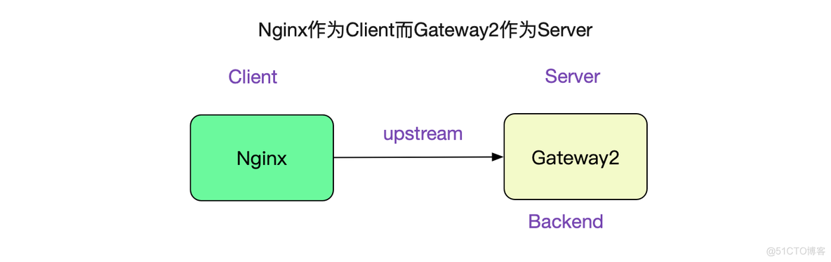 解Bug之路-Nginx 502 Bad Gateway_Nginx_08