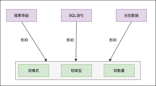 MySQL死锁系列-常见加锁场景分析_MySQL