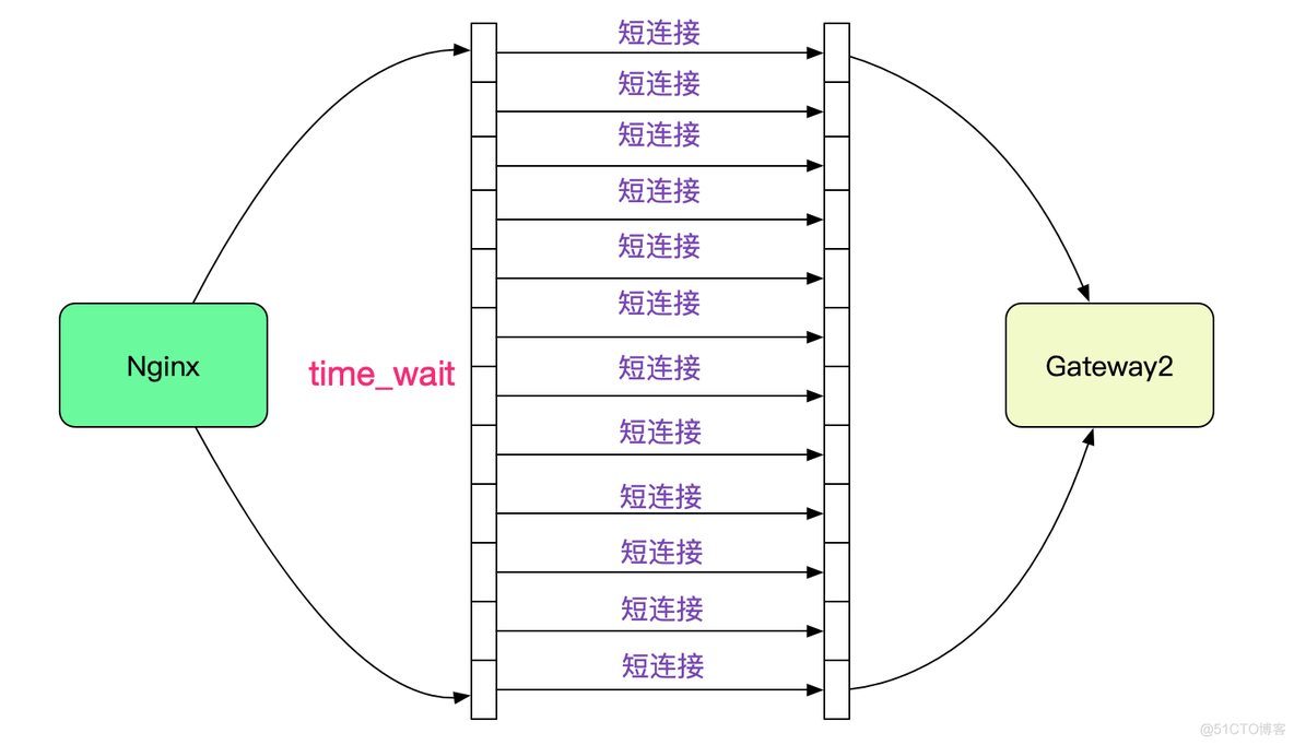 解Bug之路-Nginx 502 Bad Gateway_Nginx_06