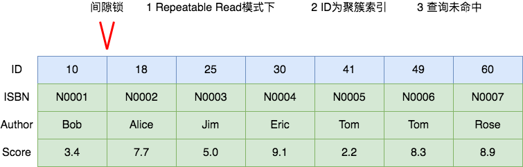 MySQL死锁系列-常见加锁场景分析_MySQL_04