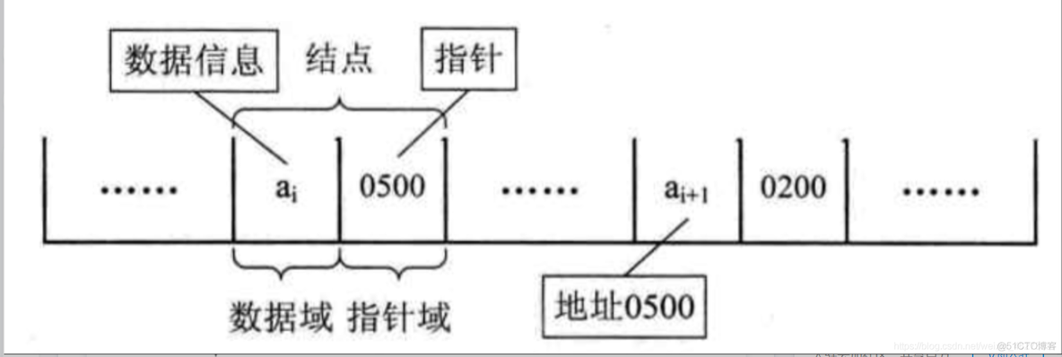 数据结构之链表_链表