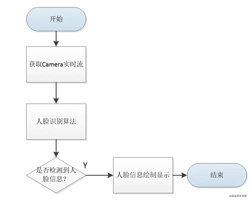 全网首发：Android Camera2 集成人脸识别算法_Android Camera_02