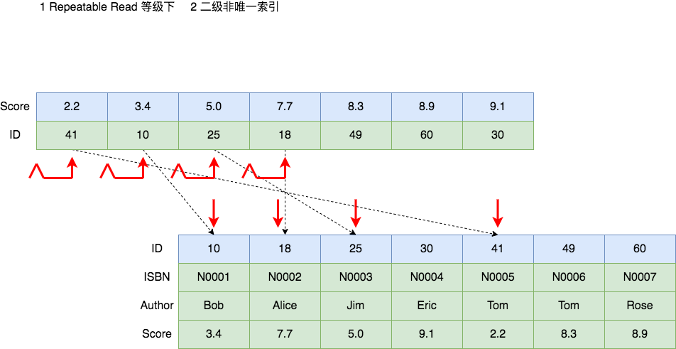 MySQL死锁系列-常见加锁场景分析_死锁_12