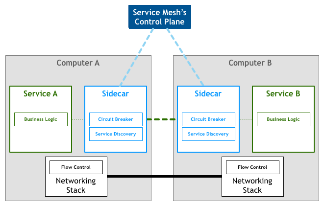 全方位详解Service Mesh（服务网格）_java_04