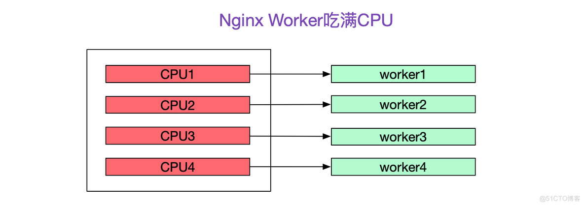 解Bug之路-Nginx 502 Bad Gateway_Nginx_04