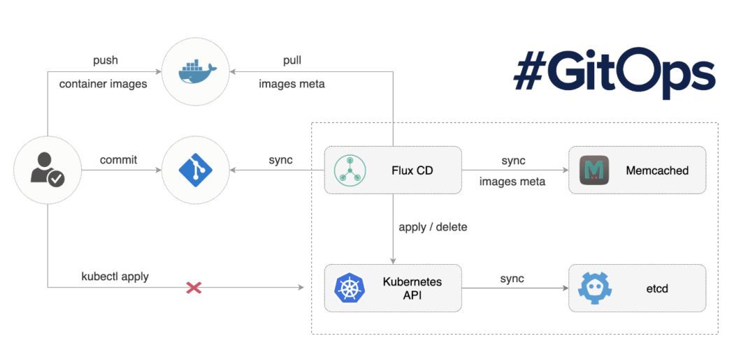 实战攻略：利用GitOps在Kubernetes上实现持续交付_Java_04