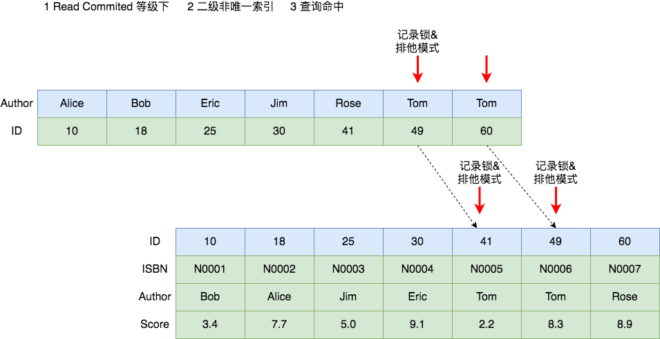 MySQL死锁系列-常见加锁场景分析_死锁_07