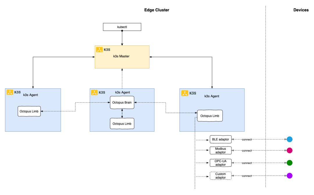 为IoT设备管理而生，Rancher推出全新开源项目Octopus_java