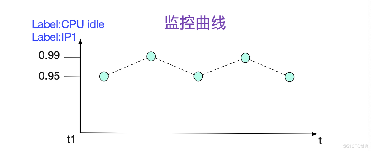 Prometheus时序数据库-内存中的存储结构_数据库