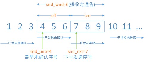 TCP协议详解-滑动窗口_TCP协议