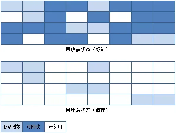 jvm垃圾收集器与内存分配策略_java_02