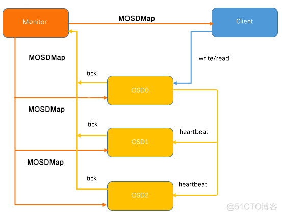 Ceph OSDMap 机制浅析_OSDMap