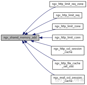 Nginx共享内存剖析及开源项目分享_Nginx_13