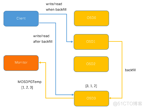 Ceph OSDMap 机制浅析_OSDMap_03