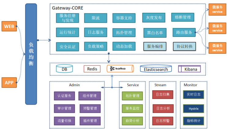 微服务与网关技术（SIA-GateWay）_Java_05