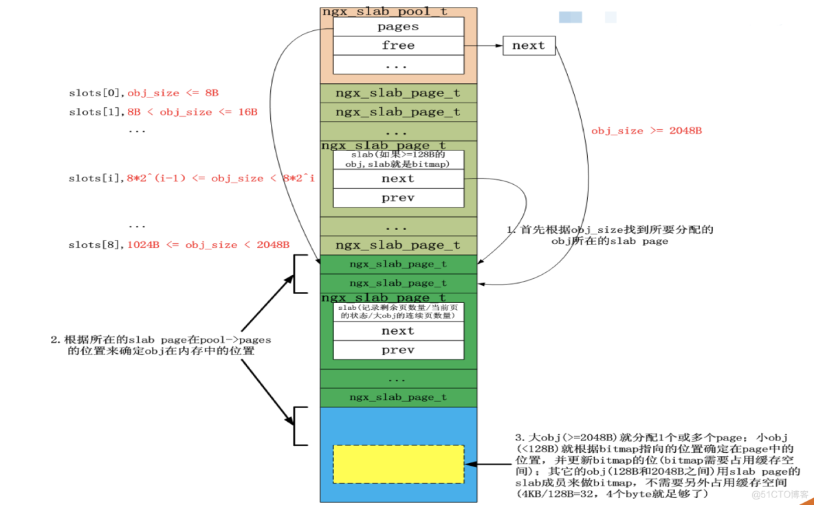 Nginx共享内存剖析及开源项目分享_Nginx_06