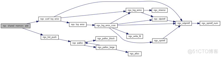 Nginx共享内存剖析及开源项目分享_Nginx_08