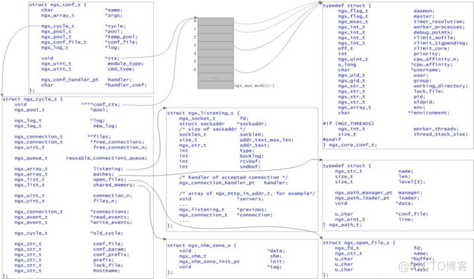 Nginx共享内存剖析及开源项目分享_Nginx