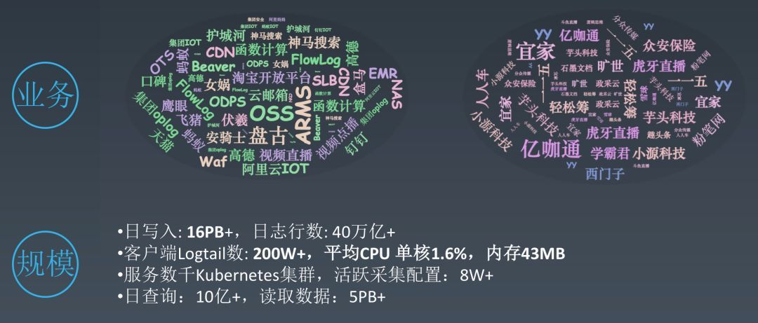 干货分享 | 阿里PB级Kubernetes日志平台建设实践_Java_04