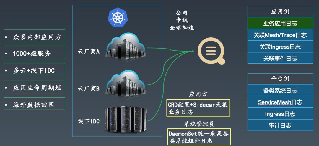 干货分享 | 阿里PB级Kubernetes日志平台建设实践_Java_26