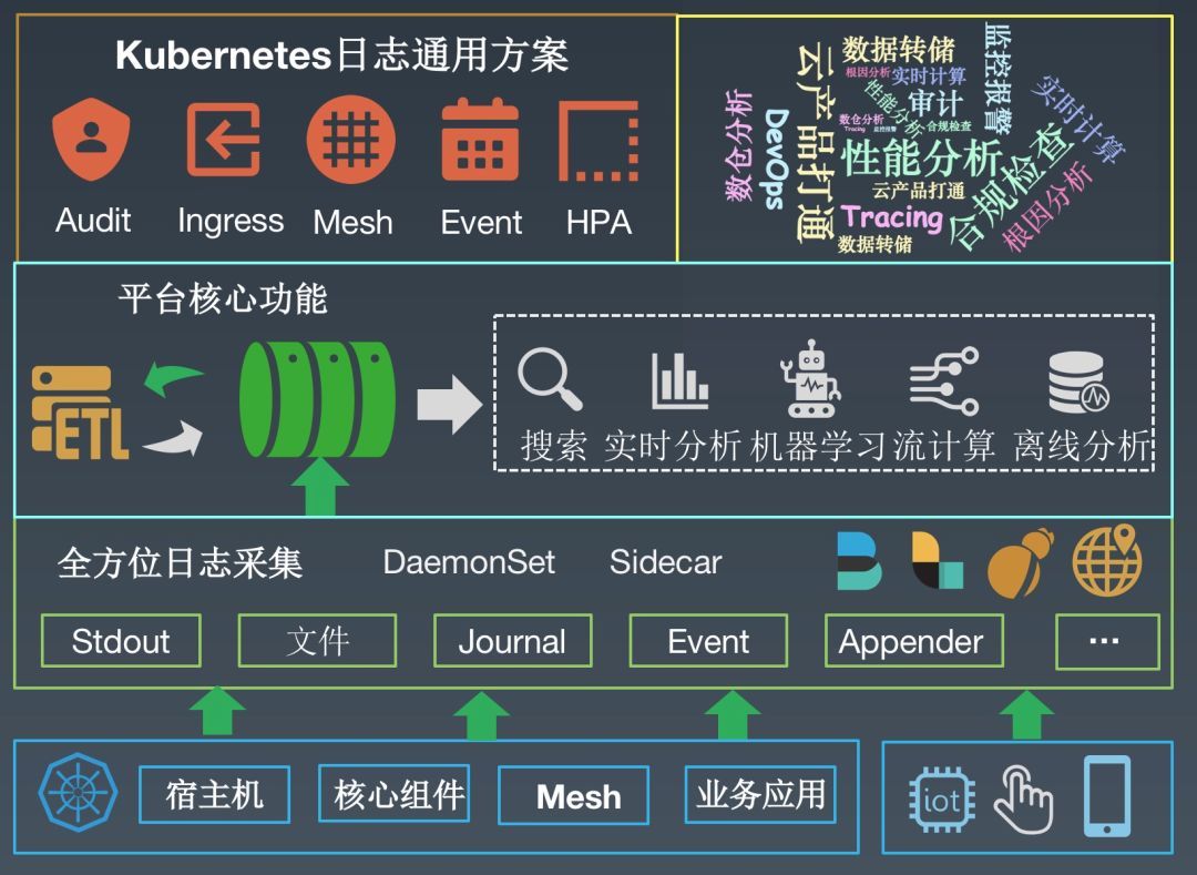 干货分享 | 阿里PB级Kubernetes日志平台建设实践_Java_11