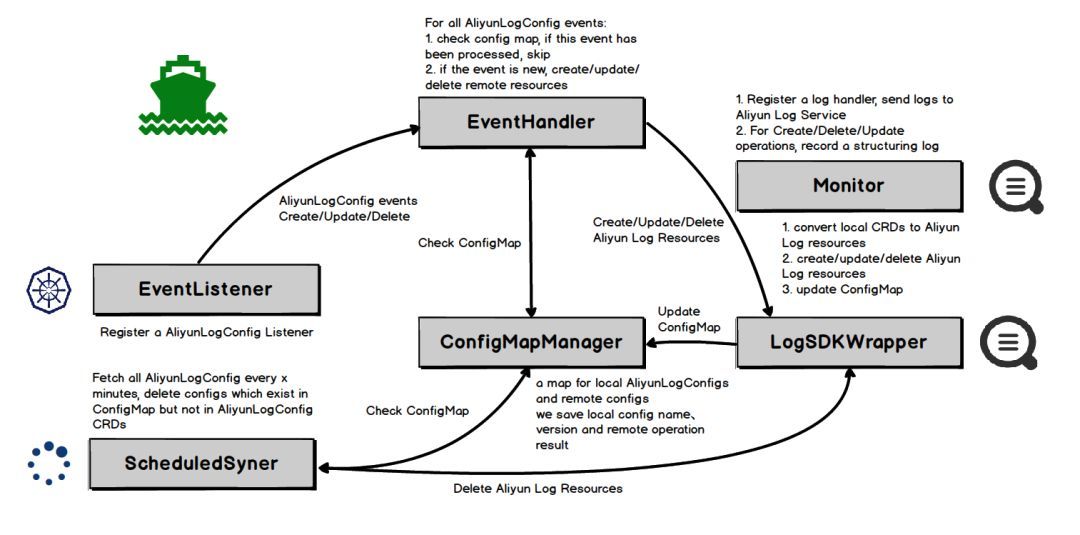 干货分享 | 阿里PB级Kubernetes日志平台建设实践_Java_09