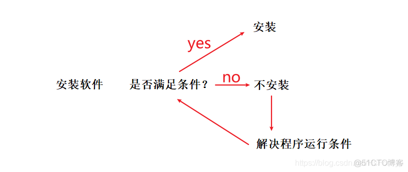 RHEL8  RPM 与 YUM/DNF 软件包管理基础_YUM