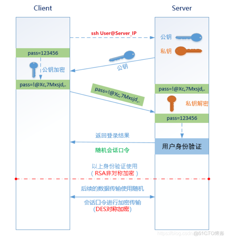 Linux 远程管理 SSH 服务_Linux_03