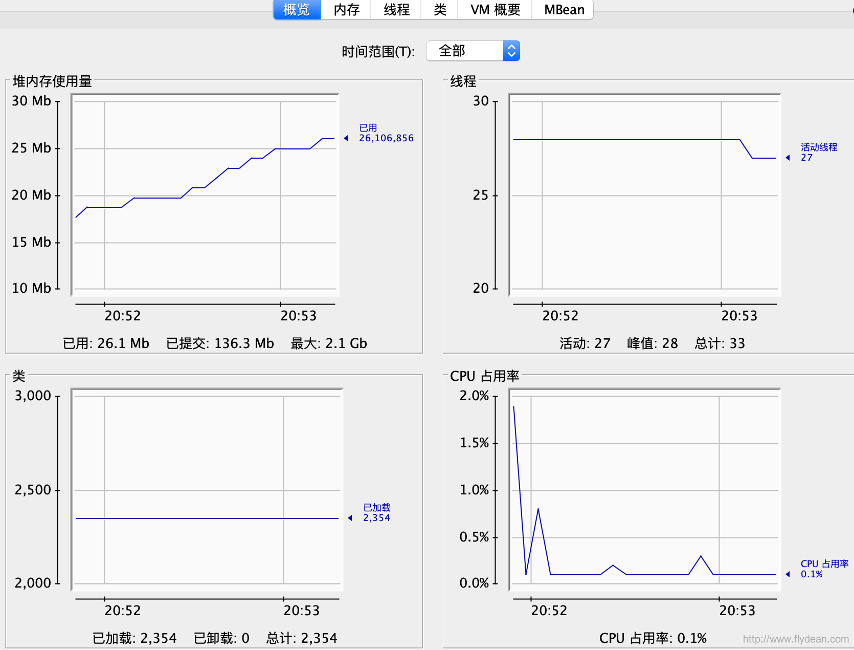 JDK14性能管理工具:Jconsole详解