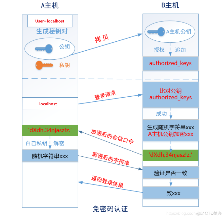 Linux 远程管理 SSH 服务_Linux_05