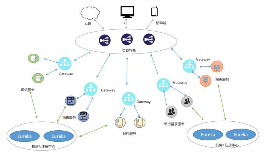 微服务与网关技术（SIA-GateWay）_Java_08