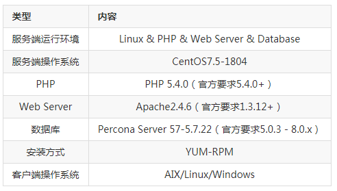 CentOS 7 环境下 Zabbix 4.0 安装和配置实例 | 资料_java