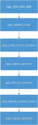Nginx共享内存剖析及开源项目分享_Nginx_10