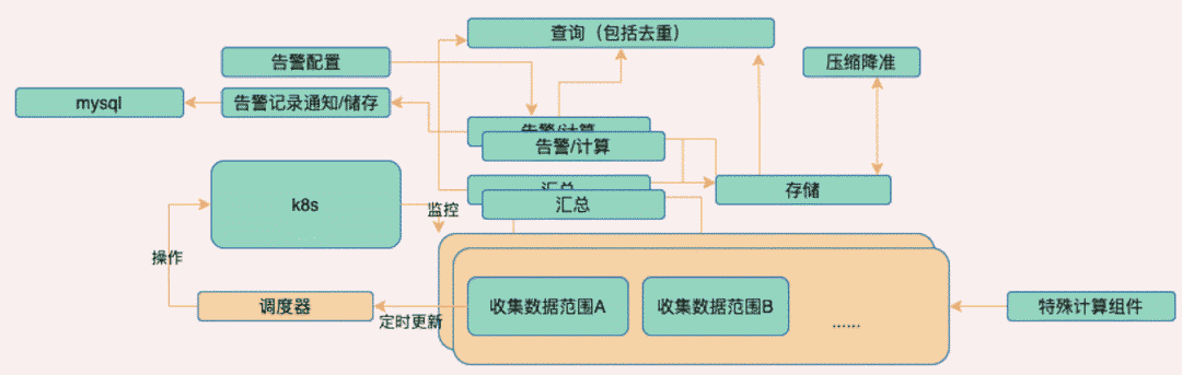 打造云原生大型分布式监控系统_Python_03