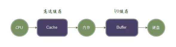 Linux内存、Swap、Cache、Buffer详细解析_Python_02