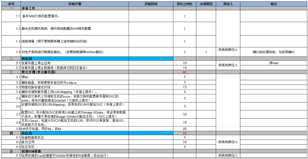 针对存储替换迁移中风险点的关键策略分析 | 运维进阶_java