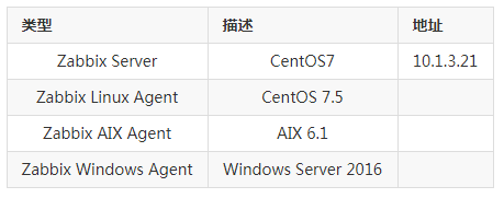 CentOS 7 环境下 Zabbix 4.0 安装和配置实例 | 资料_java_02