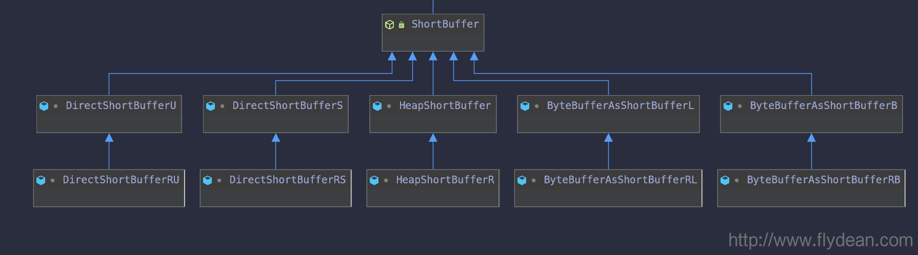 小师妹学JavaIO之:NIO中那些奇怪的Buffer_JavaIO